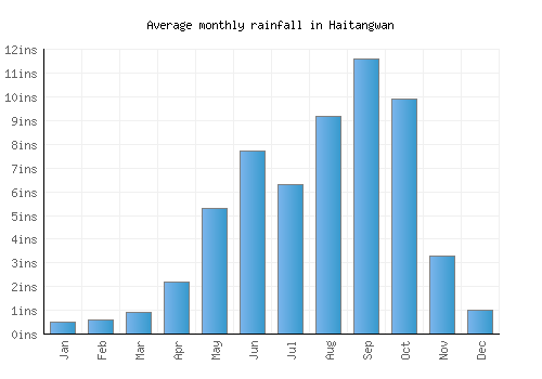 Haitangwan monthly rainfall chart (inches)