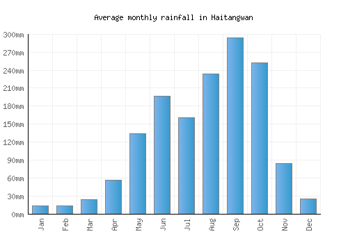 Haitangwan monthly rainfall chart (mm)