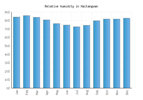 Haitangwan relative humidity averages