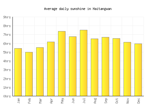 Haitangwan average daily sunshine chart