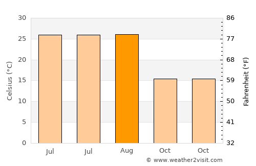Haitou average temperature in August