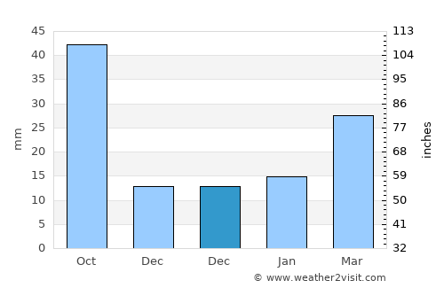Haitou average rain in December