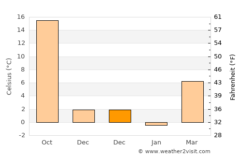 Haitou average temperature in December