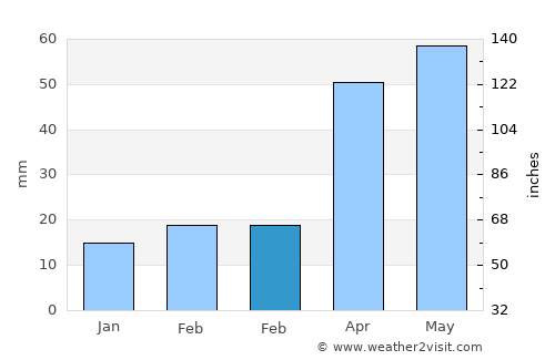 Haitou average rain in February