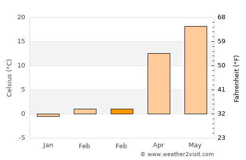 Haitou average temperature in February