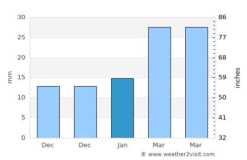 Haitou average rain in January