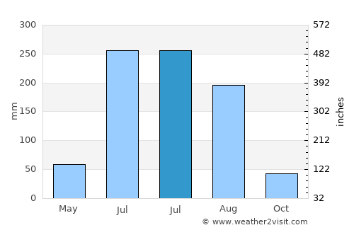 Haitou average rain in July
