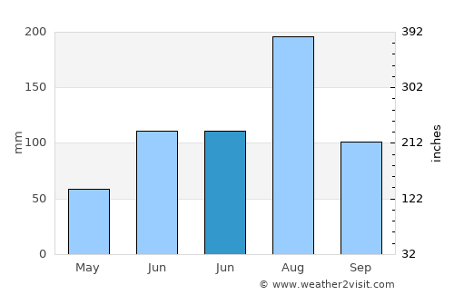 Haitou average rain in June