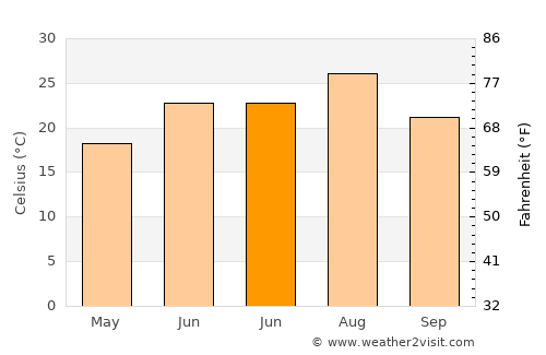 Haitou average temperature in June