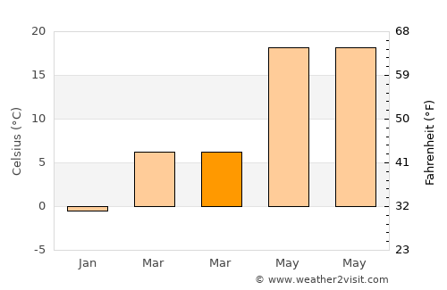 Haitou average temperature in March