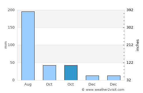 Haitou average rain in October