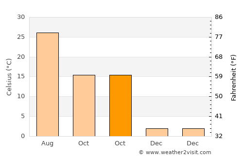 Haitou average temperature in October