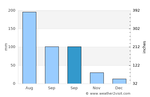 Haitou average rain in September