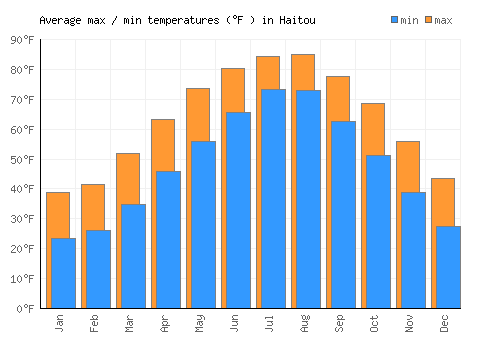 Haitou average minimum / maximum temperatures (Fahrenheit)