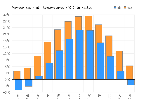 Haitou average minimum / maximum temperatures (Celsius)
