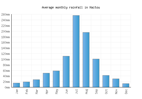 Haitou monthly rainfall chart (mm)