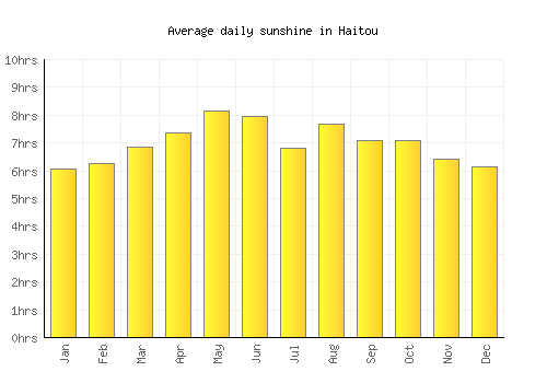 Haitou average daily sunshine chart