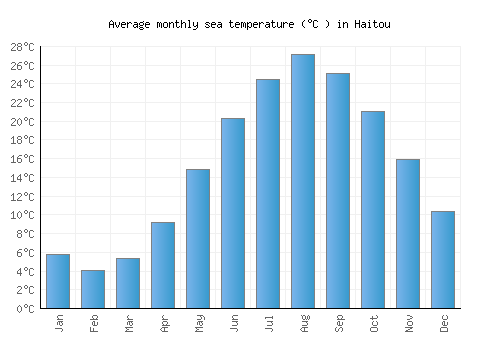 Haitou average sea temperature chart (Celsius)