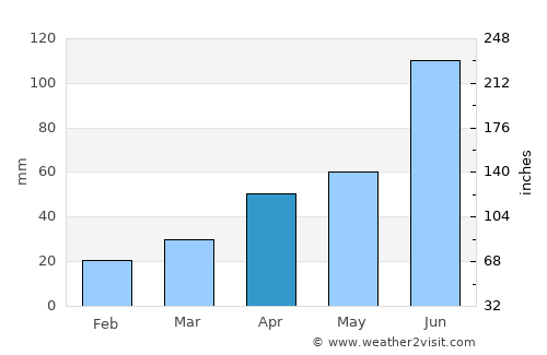 Haizhou average rain in April
