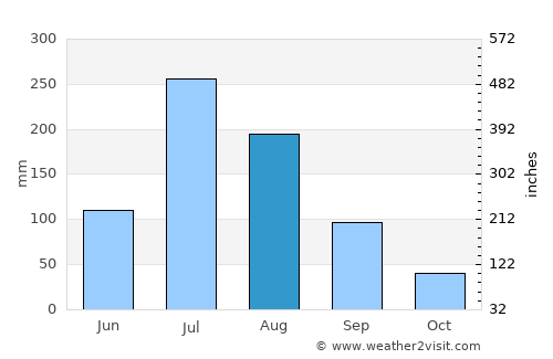 Haizhou average rain in August