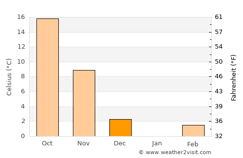 Haizhou average temperature in December
