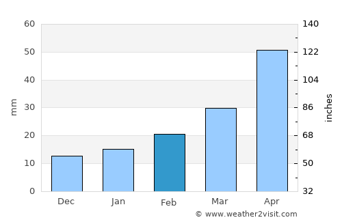 Haizhou average rain in February