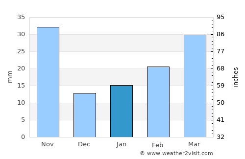 Haizhou average rain in January