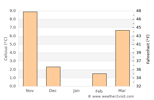 Haizhou average temperature in January