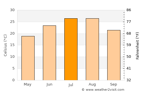 Haizhou average temperature in July