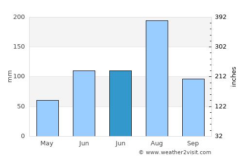Haizhou average rain in June
