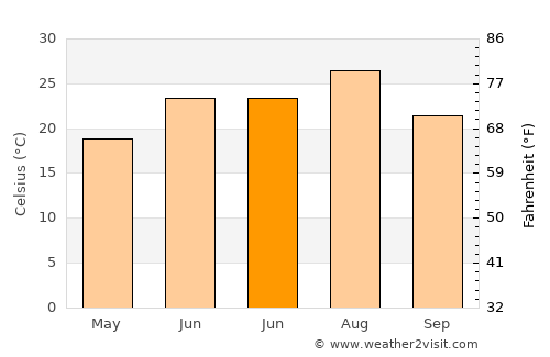 Haizhou average temperature in June