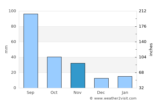 Haizhou average rain in November