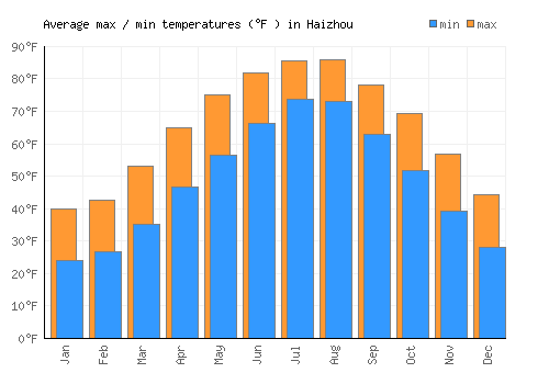 Haizhou average minimum / maximum temperatures (Fahrenheit)