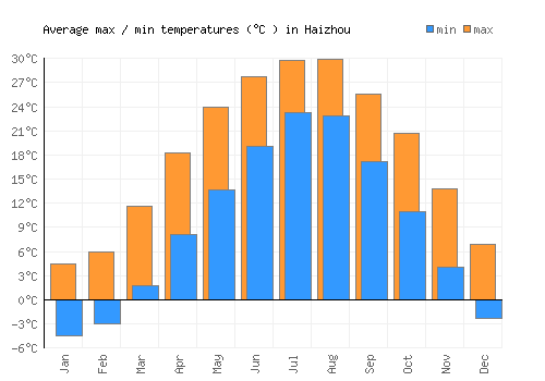 Haizhou average minimum / maximum temperatures (Celsius)
