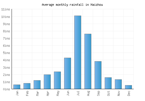 Haizhou monthly rainfall chart (inches)