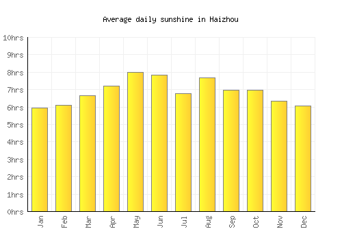 Haizhou average daily sunshine chart