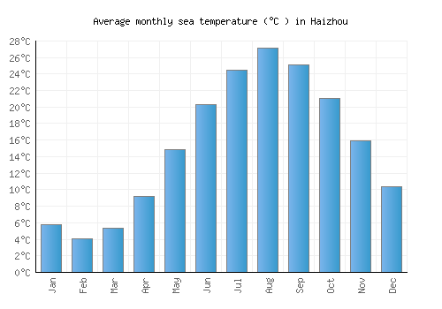 Haizhou average sea temperature chart (Celsius)