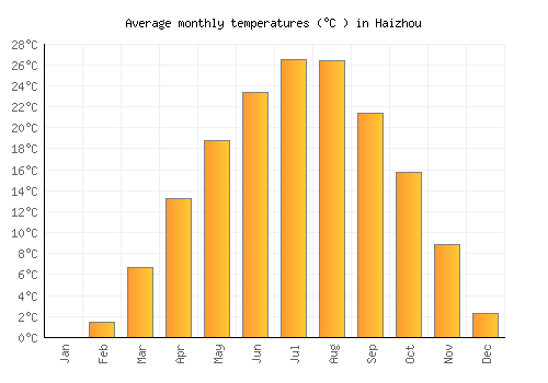 Haizhou average temperature chart (Celsius)