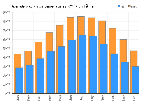 Hājan average minimum / maximum temperatures (Fahrenheit)
