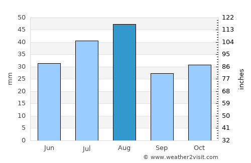 Hājan average rain in August