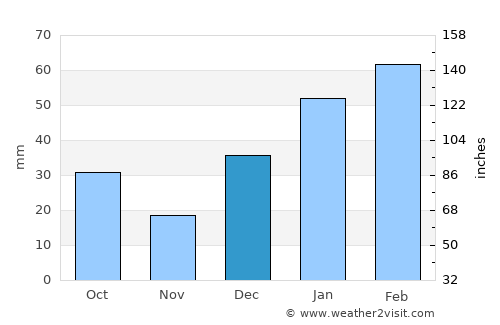 Hājan average rain in December