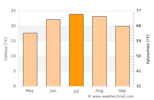 Hājan average temperature in July