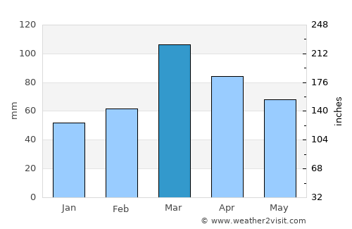 Hājan average rain in March