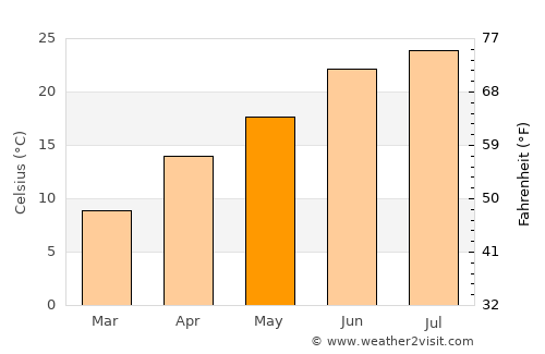 Hājan average temperature in May