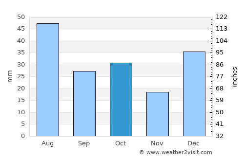 Hājan average rain in October