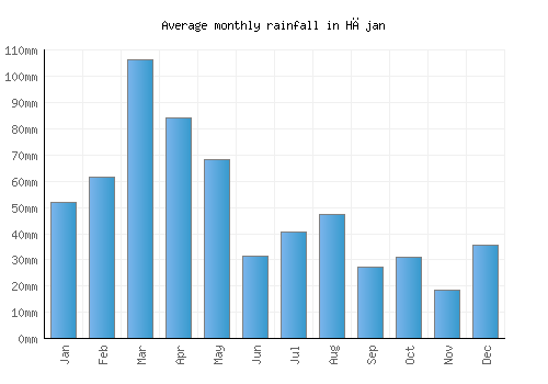Hājan monthly rainfall chart (mm)