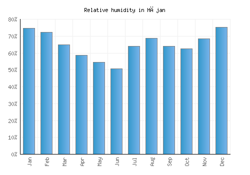 Hājan relative humidity averages