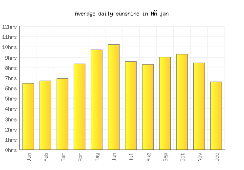 Hājan average daily sunshine chart