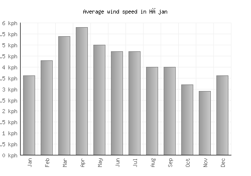 Hājan average winspeed by month (km/h)
