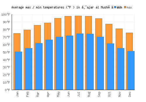 Ḩajar al Mushā’ikh average minimum / maximum temperatures (Fahrenheit)